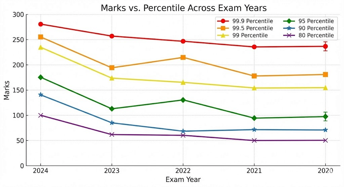 Trends of JEE Main vs Percentile