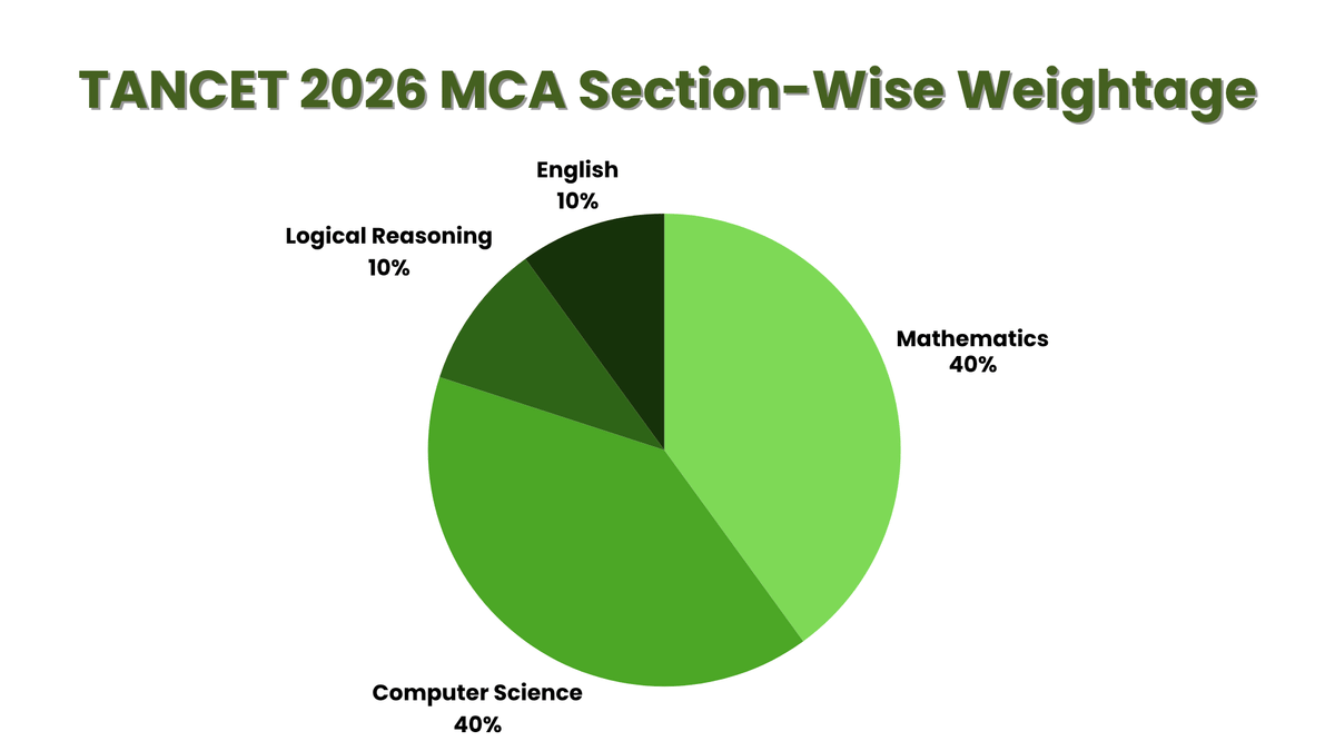 TANCET MCA Section-wise weightage