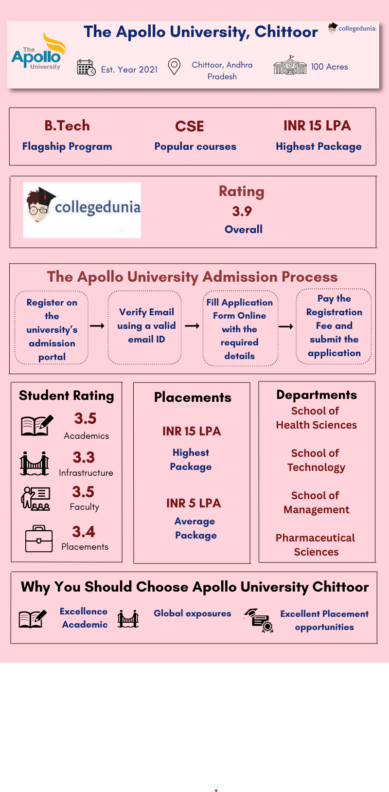 The Apollo University Highlights