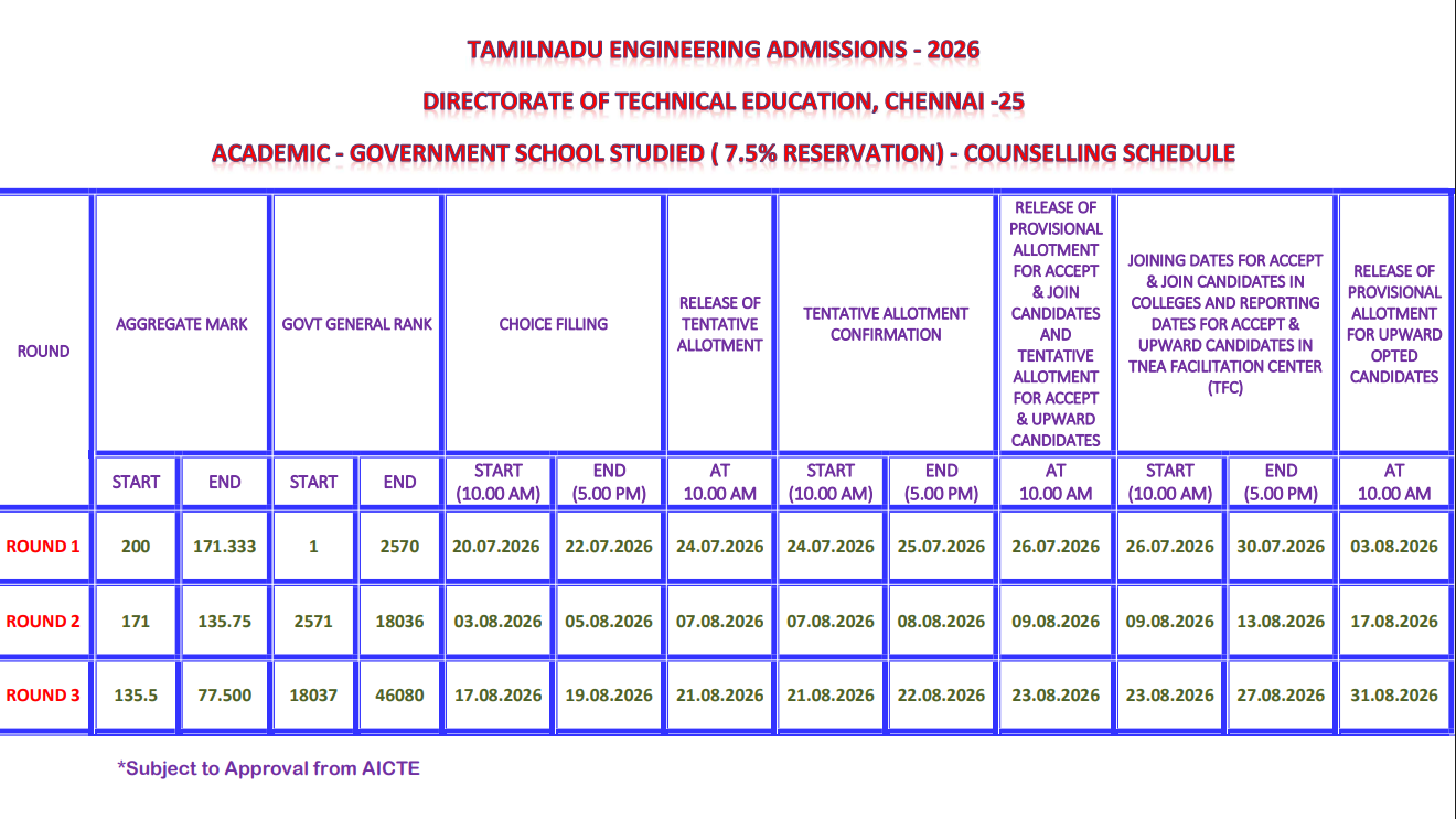 TNEA 2026 Round 3 Provisional Seat Allotment Released Report by August 27
