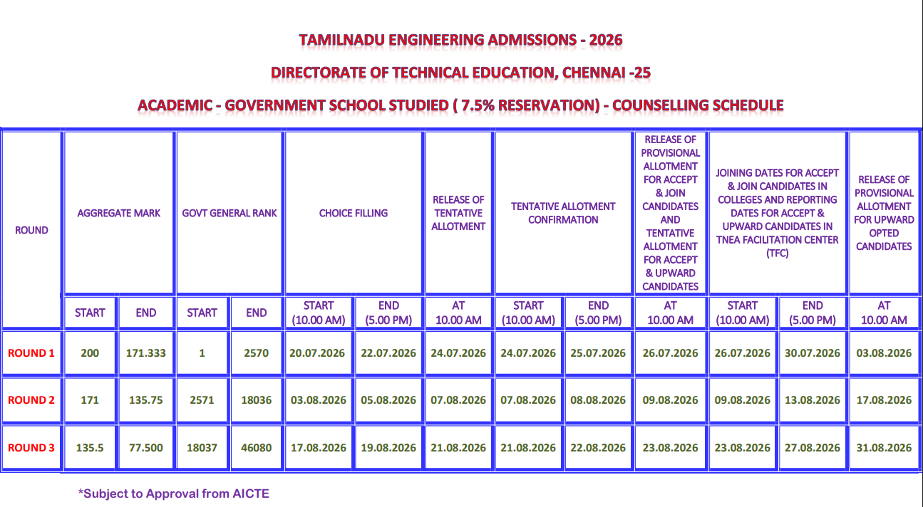 TNEA 2026 Round 3 Important Dates
