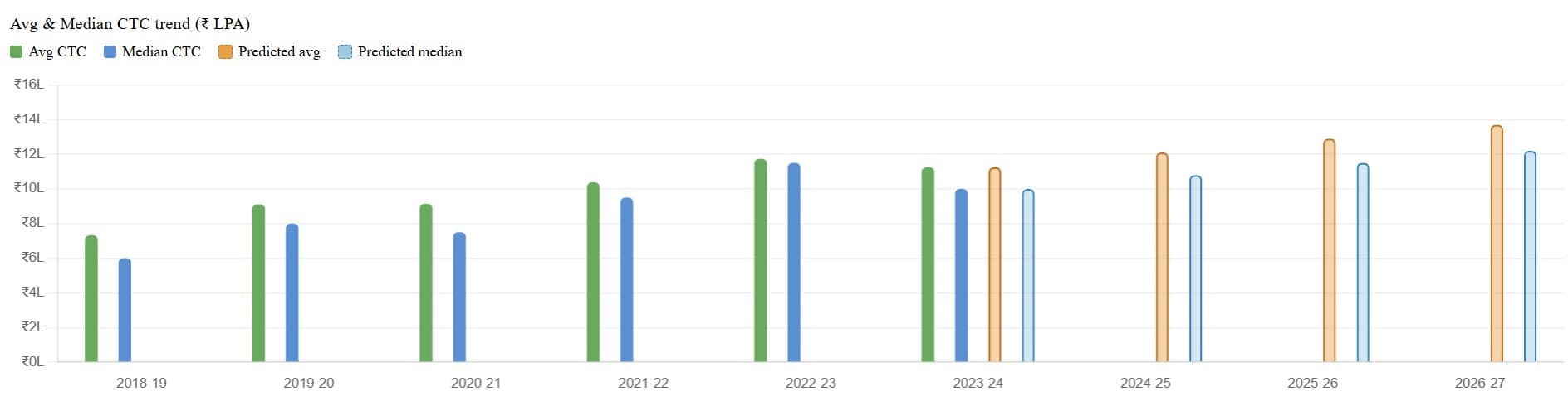 TIET Average CTC Trends Graph