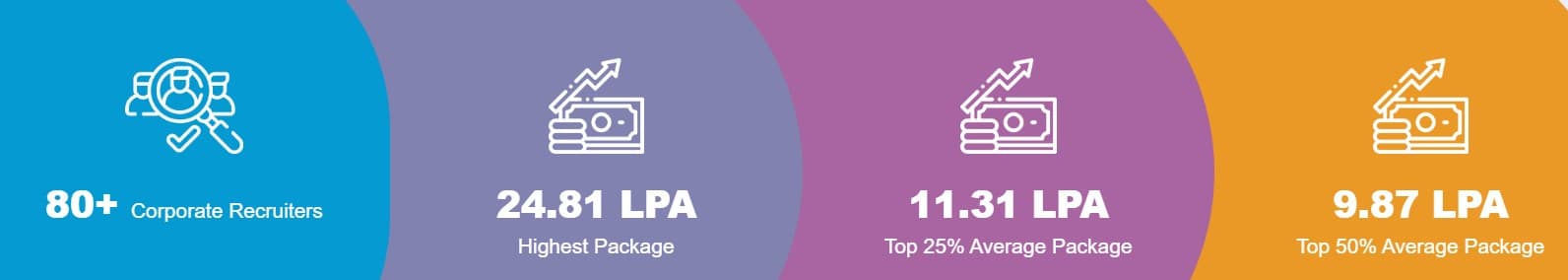 TIET MBA placement data for year 2025-26