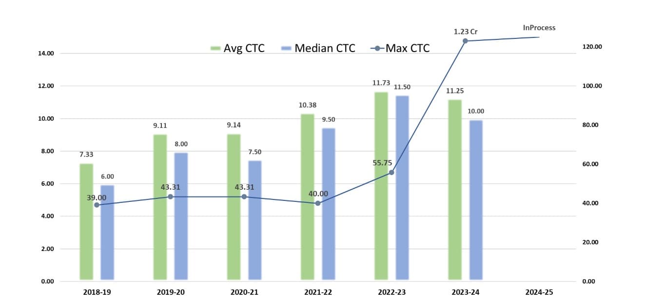 Thapar University Year wise placement graph with highest package, average package and median package