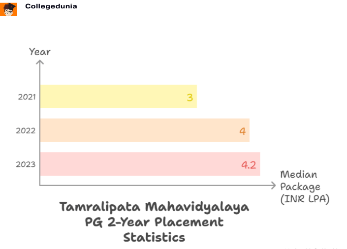  Tamralipata Mahvidyalaya PG placement Statistics