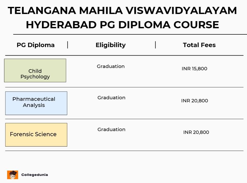 Telangana Mahila Viswavidyalayam PG Diploma course