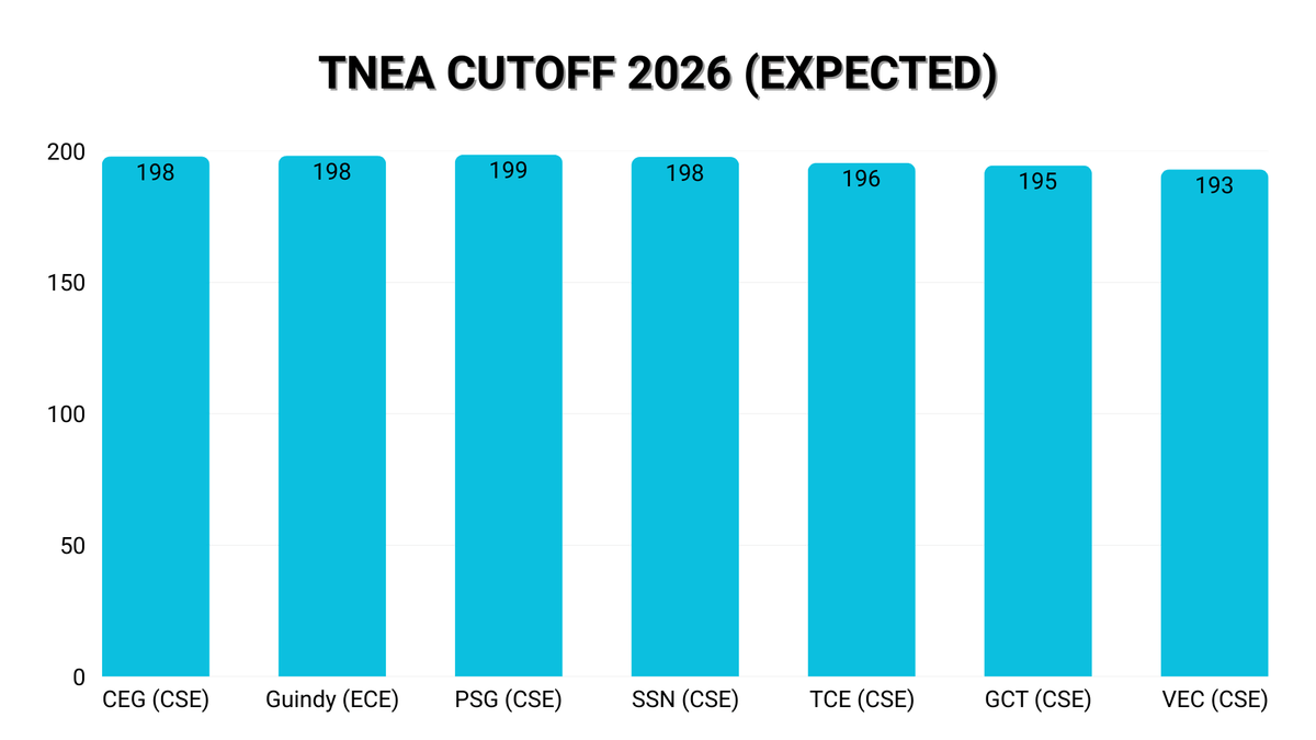 TNEA Cutoff