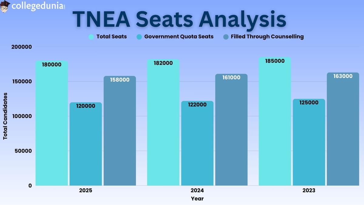 TNEA 2026