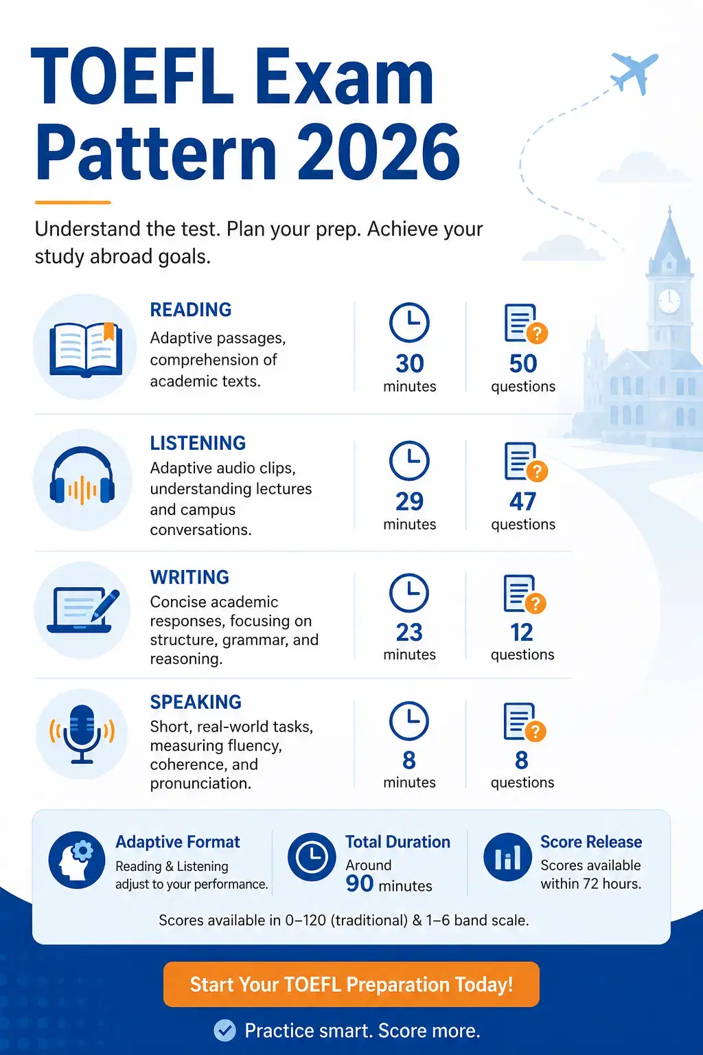 TOEFL Exam Pattern 2026