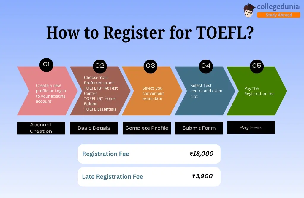 TOEFL Registration