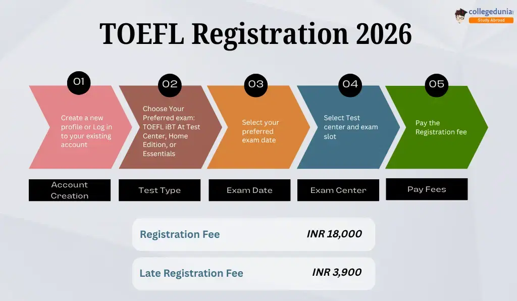 TOEFL Registration 2026