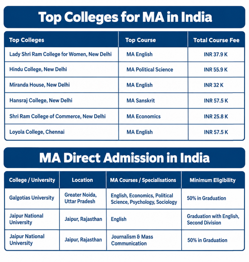 MA Colleges in India