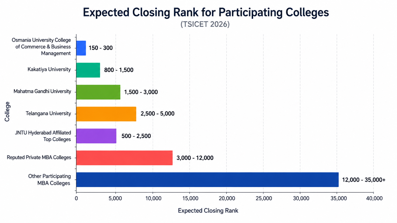 TSICET 2026 Expected MBA Cutoff