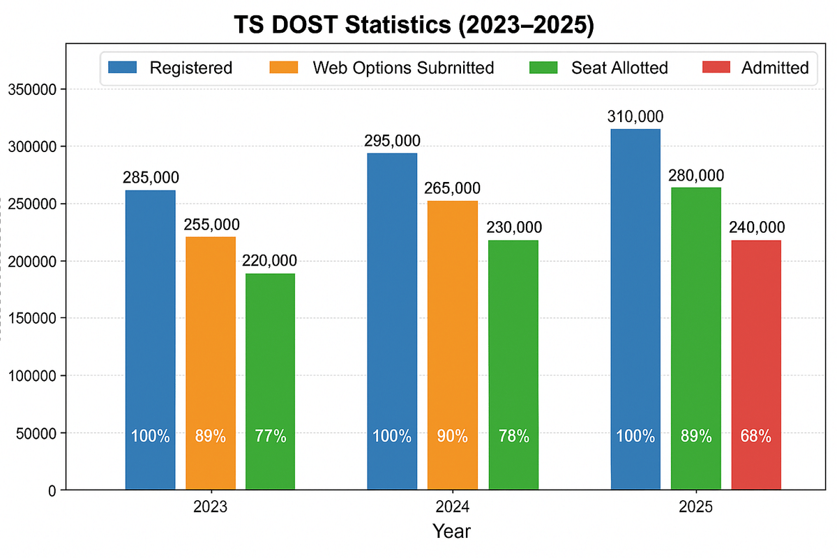 TS DOST Statistics Overview