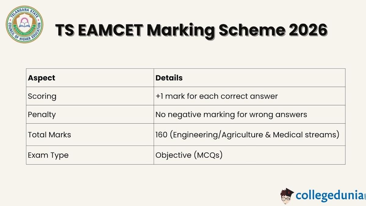 TS EAMCET Marking Scheme 2026