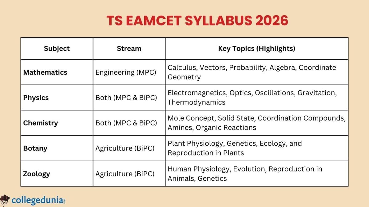 TS EAMCET Syllabus overview