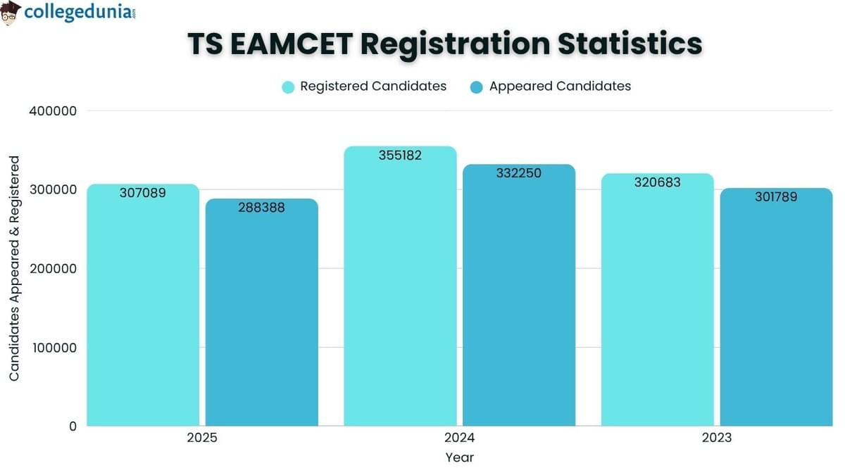 TS EAMCET Registration Statistics