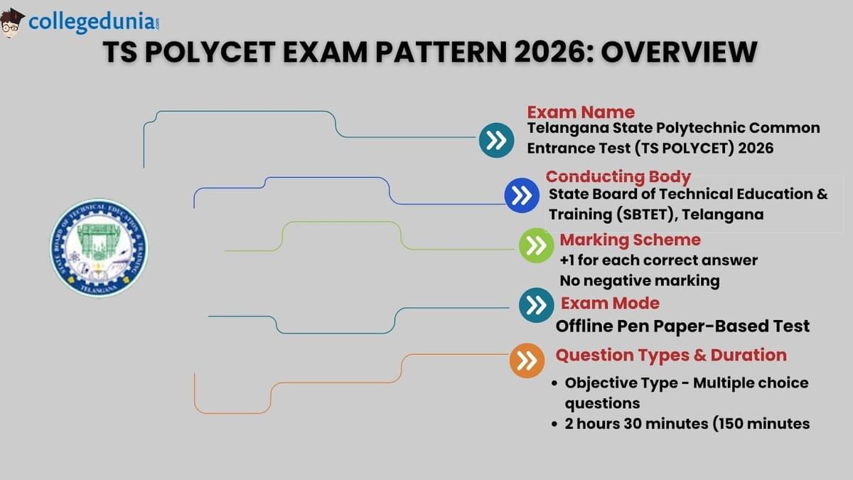 TS POLYCET Exam Pattern 2026: Overview