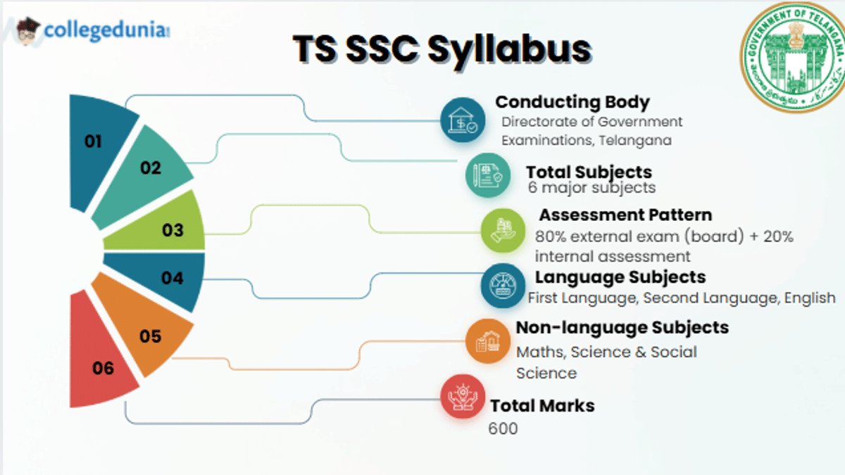 TS SSC Syllabus 