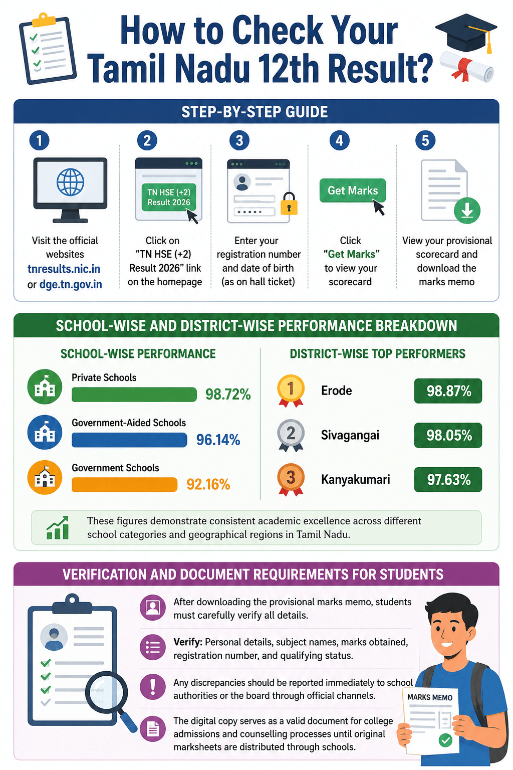 How to check Tamil Nadu 12th result