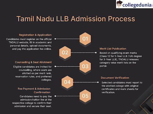 Tamil Nadu LLB Admission Process