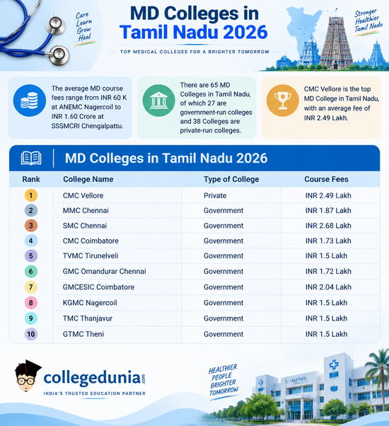 MD Colleges in Tamil Nadu
