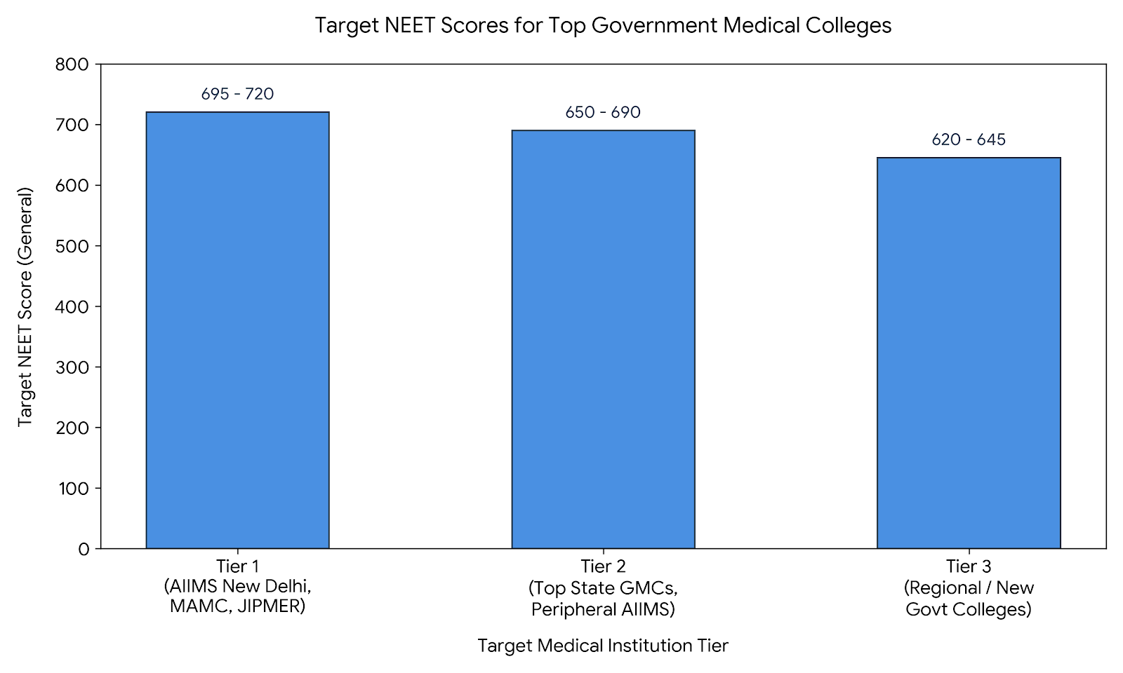 Target NEET Rank and Score for Top Government Medical Colleges