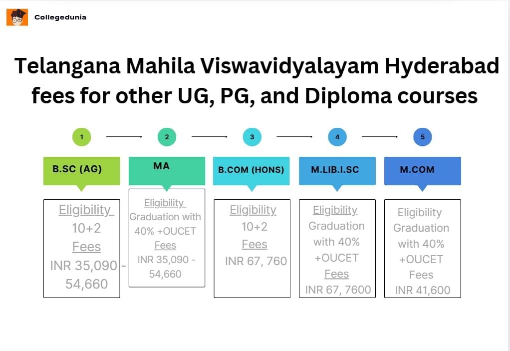Telanagana Mahila Vishwavidyalaya UG, PG and Diploma Courses