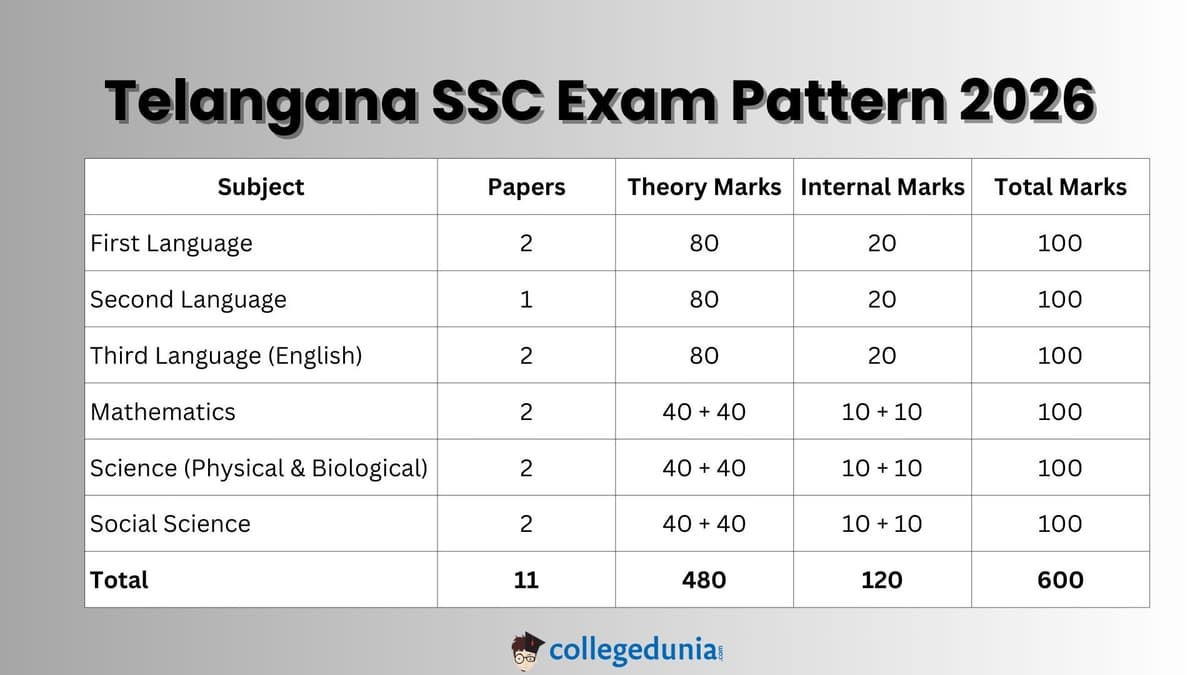 TS SSC Exam Pattern