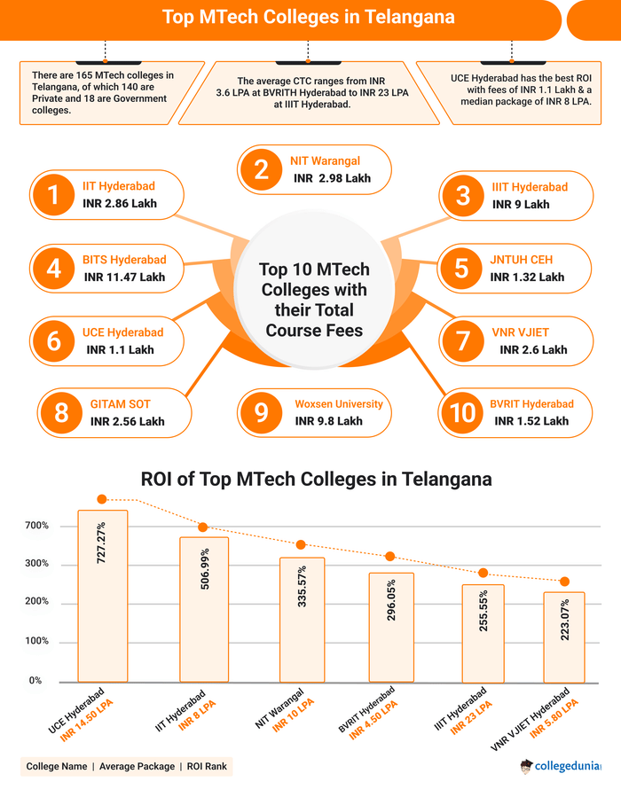 MTech colleges inTelangana