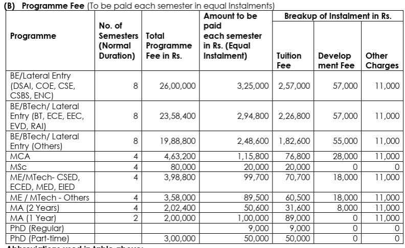 Thapar University Fees