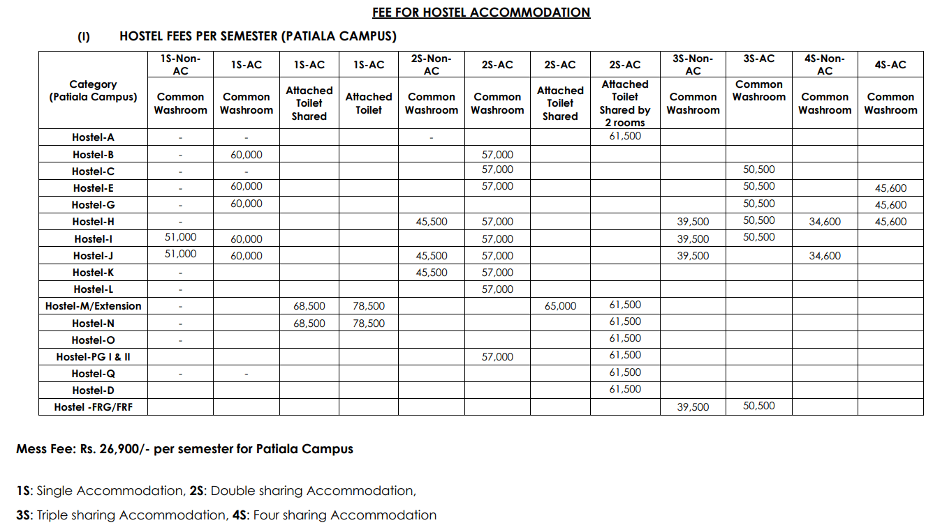 Thapar University Hostel & Accommodation Fees