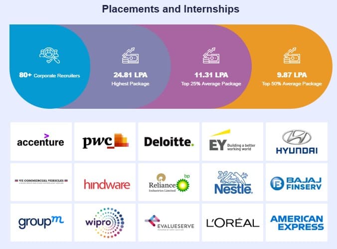 Thapar University MBA Placement data for year 2024, showing highest package, average package and top recruiters