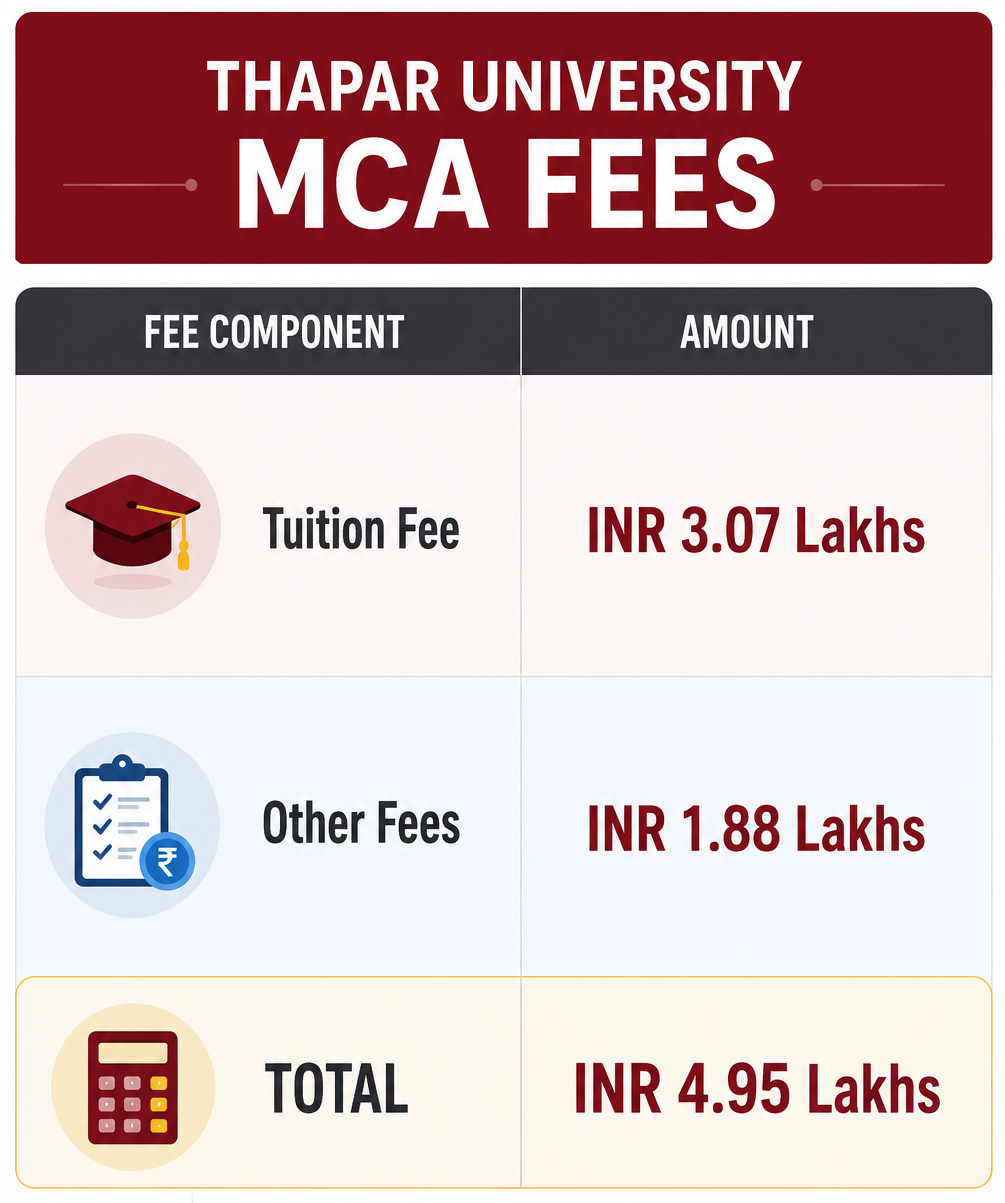 Thapar University MCA Fees 2026
