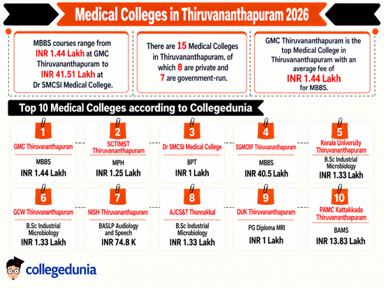 Medical Colleges in Thiruvananthapuram