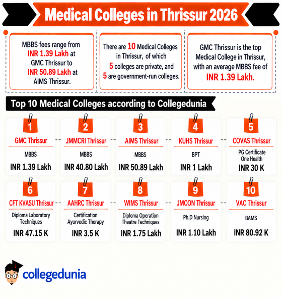 Medical Colleges in Thrissur