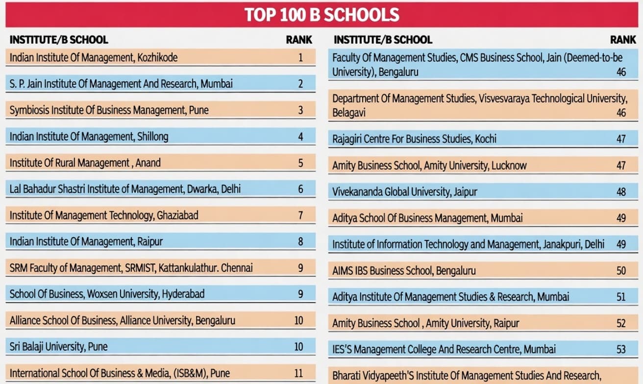 SRM Institute of Science and Technology ranking in Times B-School Survey 2025 for management education