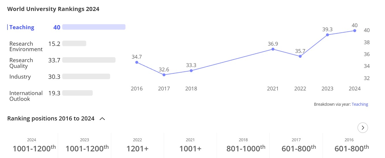 Times Higher Education World Ranking for Calcutta University