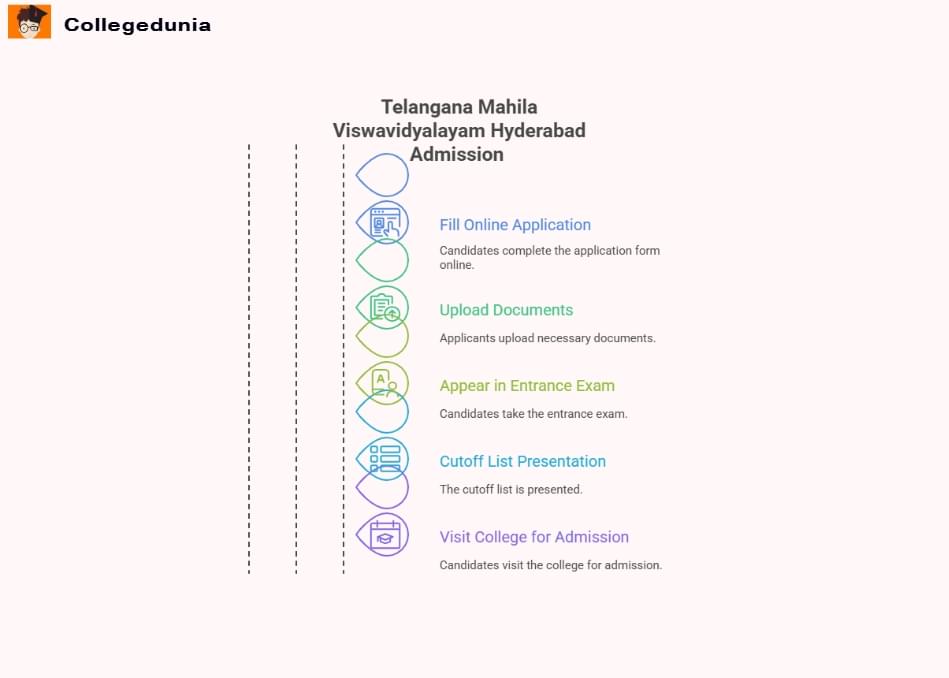 Telangana Mahila Viswavidyalaym Admission process