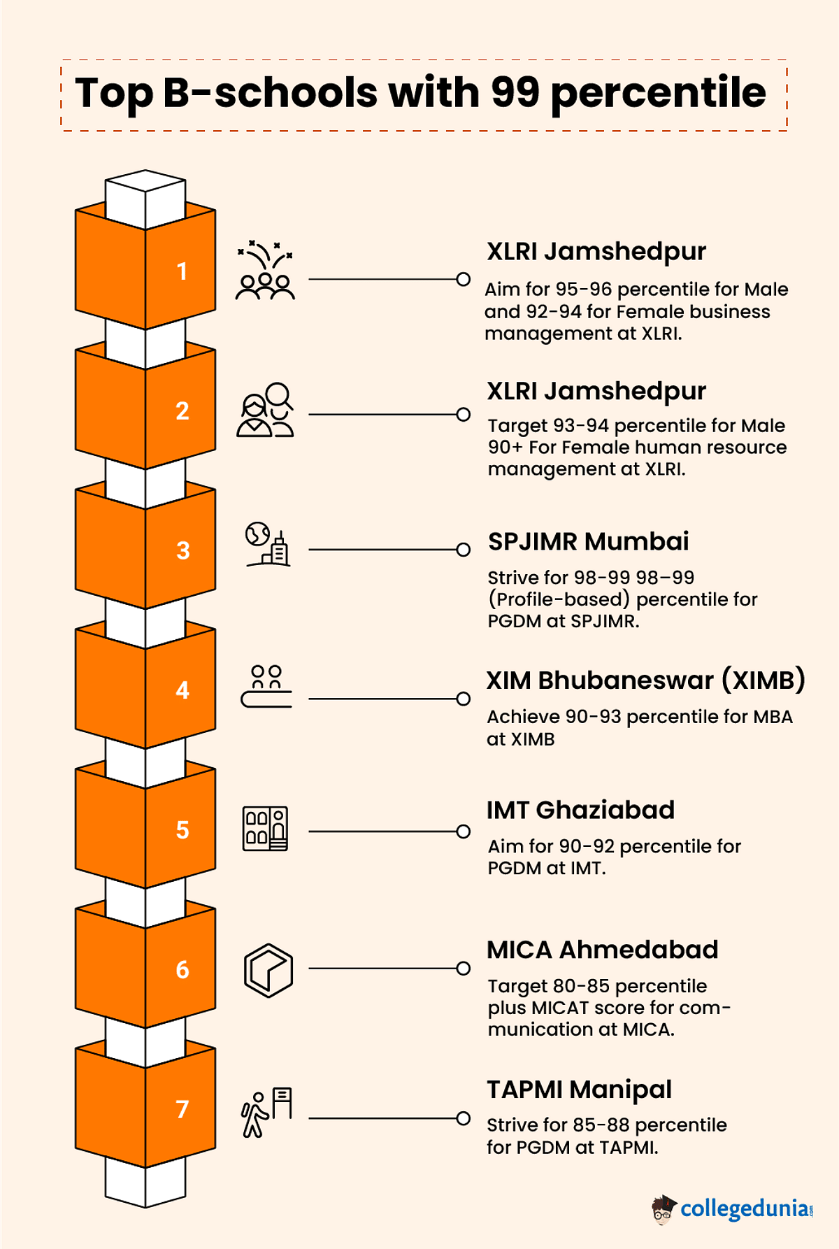 Top B-schools with 99 percentile