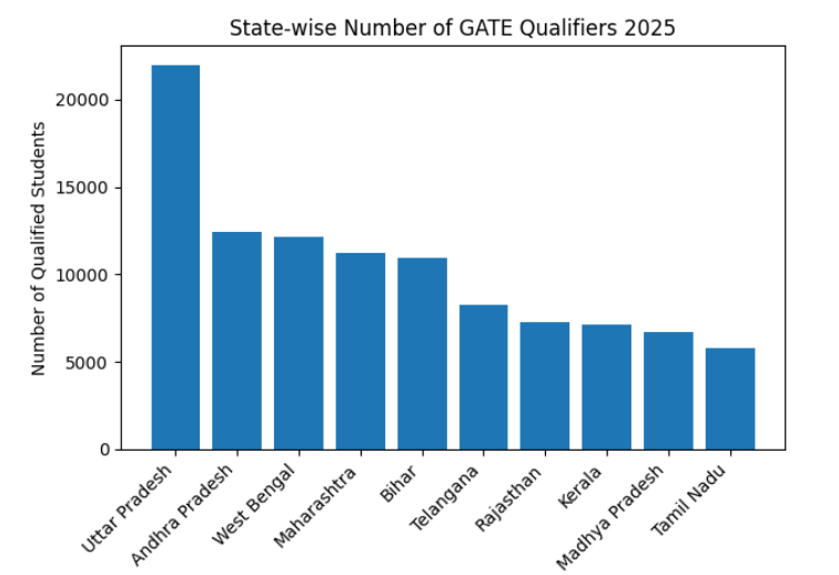 Top States with the Most GATE 2025 Qualifiers