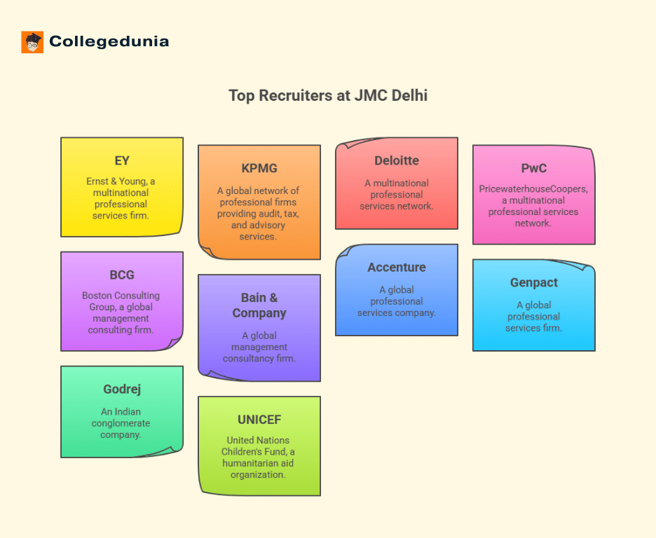 JMC Delhi Top Recruiters
