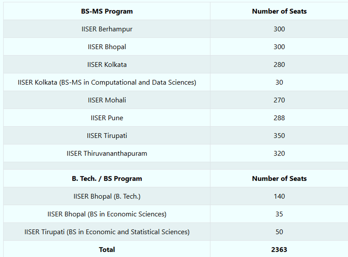 Total seats in IISER 2026