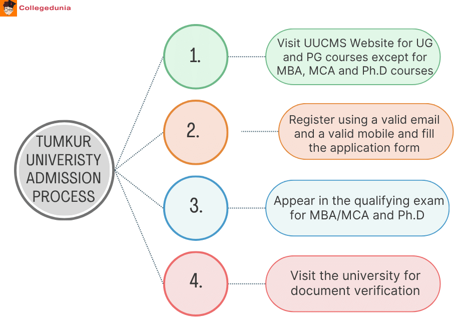 Tumkur University Admission process