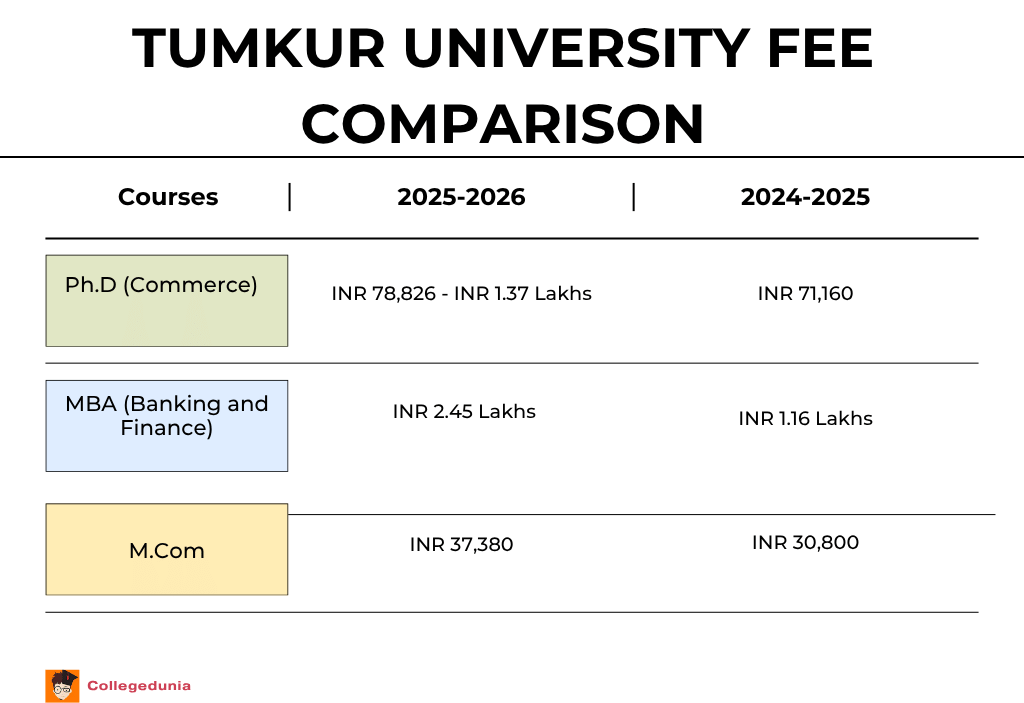 Tumkur University Fee comparision