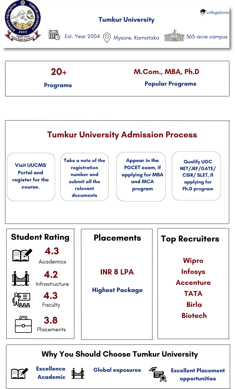Tumkur University Highlights