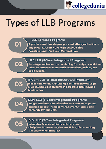 Types of LLB Courses