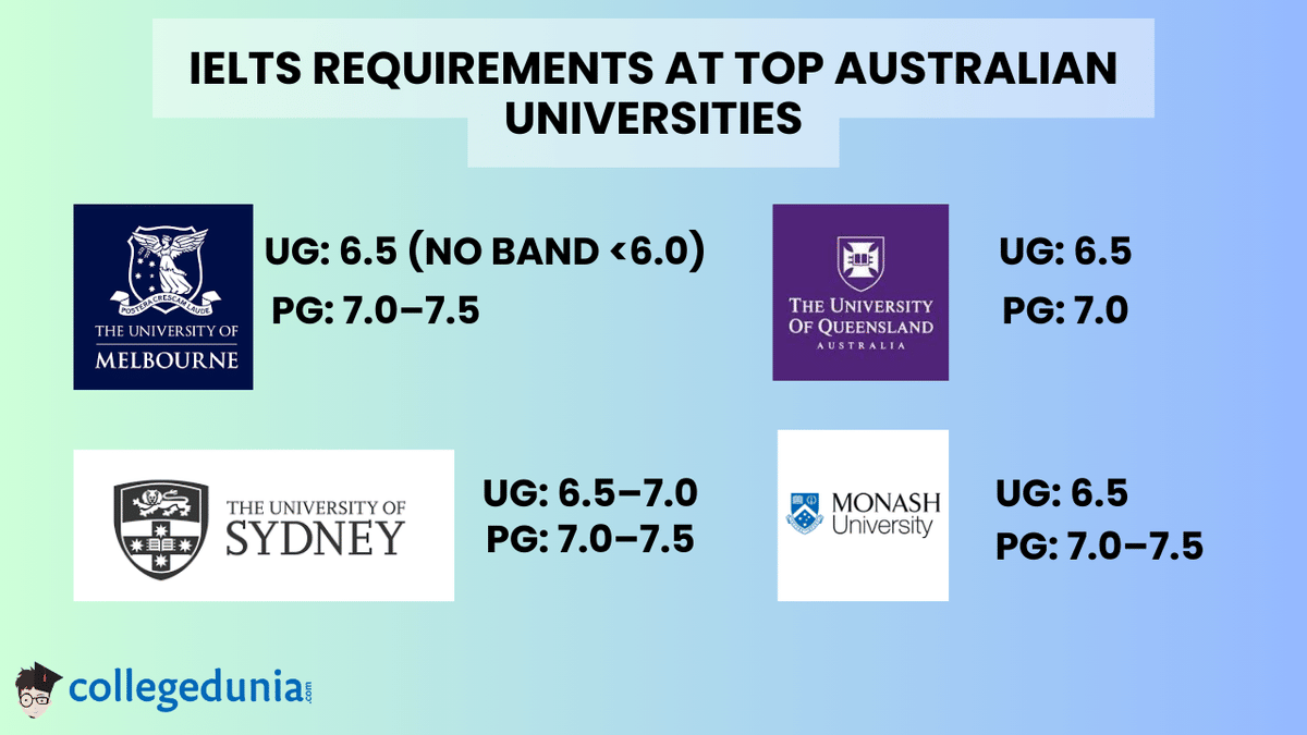 Typical Course-wise IELTS Requirements in Australia 