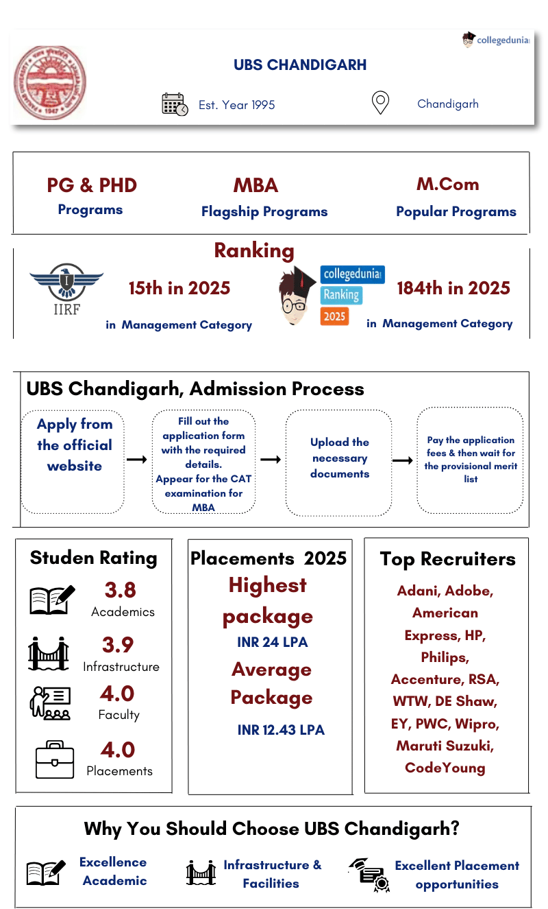 UBS Chandigarh overall detail