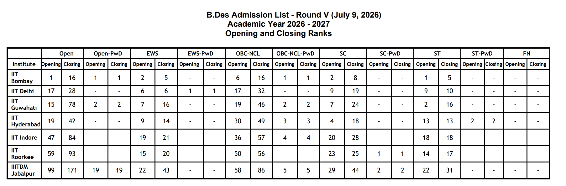 UCEED 2026 BDes Round 5 Cutoff